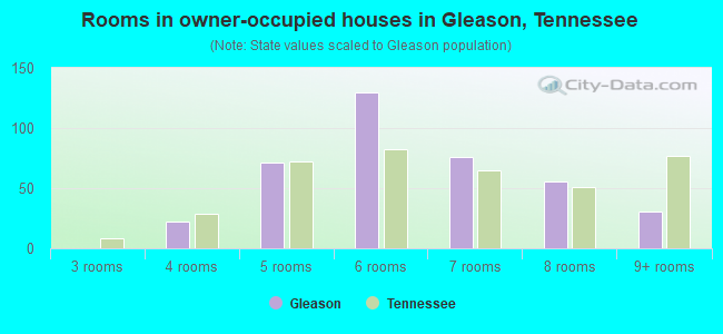 Rooms in owner-occupied houses in Gleason, Tennessee