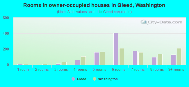 Rooms in owner-occupied houses in Gleed, Washington