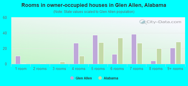 Rooms in owner-occupied houses in Glen Allen, Alabama