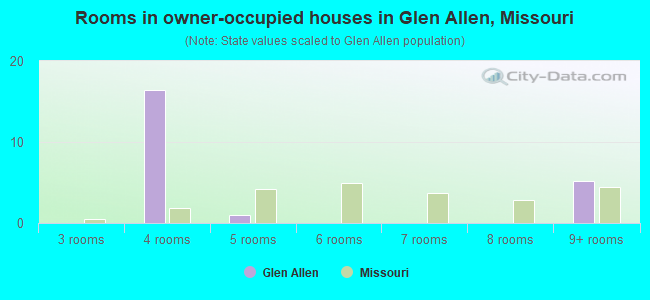 Rooms in owner-occupied houses in Glen Allen, Missouri