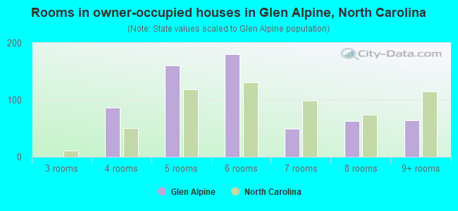 Rooms in owner-occupied houses in Glen Alpine, North Carolina