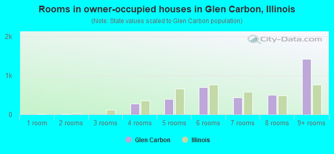 Rooms in owner-occupied houses in Glen Carbon, Illinois