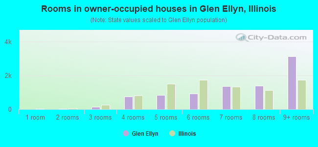 Rooms in owner-occupied houses in Glen Ellyn, Illinois