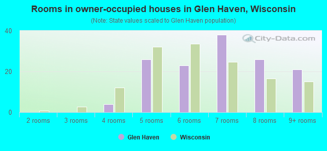 Rooms in owner-occupied houses in Glen Haven, Wisconsin