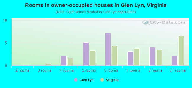 Rooms in owner-occupied houses in Glen Lyn, Virginia