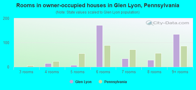 Rooms in owner-occupied houses in Glen Lyon, Pennsylvania