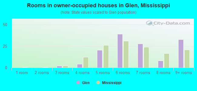 Rooms in owner-occupied houses in Glen, Mississippi