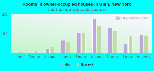 Rooms in owner-occupied houses in Glen, New York