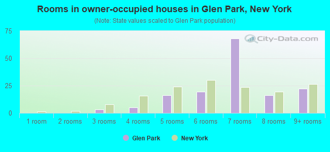 Rooms in owner-occupied houses in Glen Park, New York