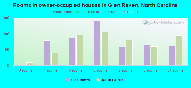 Rooms in owner-occupied houses in Glen Raven, North Carolina