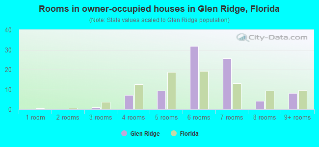 Rooms in owner-occupied houses in Glen Ridge, Florida