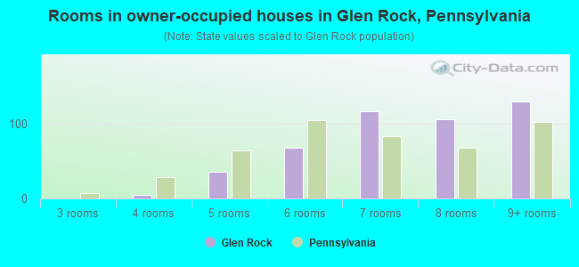 Rooms in owner-occupied houses in Glen Rock, Pennsylvania