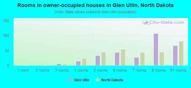 Rooms in owner-occupied houses in Glen Ullin, North Dakota