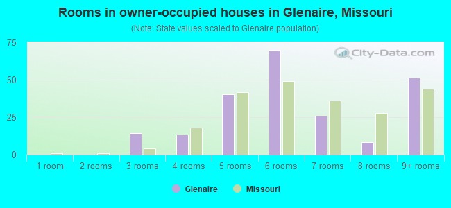 Rooms in owner-occupied houses in Glenaire, Missouri