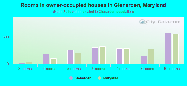 Rooms in owner-occupied houses in Glenarden, Maryland