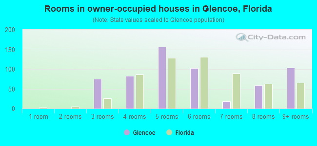 Rooms in owner-occupied houses in Glencoe, Florida