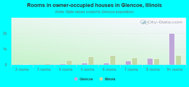 Rooms in owner-occupied houses in Glencoe, Illinois
