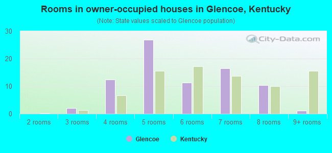 Rooms in owner-occupied houses in Glencoe, Kentucky