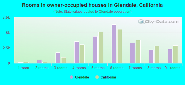 Rooms in owner-occupied houses in Glendale, California
