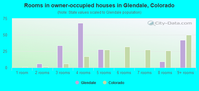 Rooms in owner-occupied houses in Glendale, Colorado