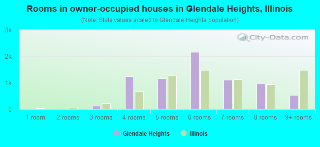 Rooms in owner-occupied houses in Glendale Heights, Illinois