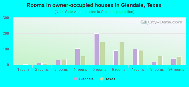Rooms in owner-occupied houses in Glendale, Texas