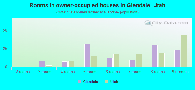 Rooms in owner-occupied houses in Glendale, Utah