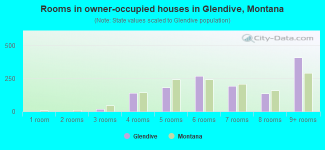 Rooms in owner-occupied houses in Glendive, Montana
