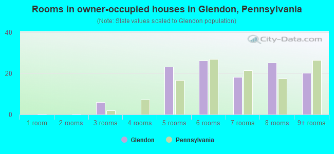 Rooms in owner-occupied houses in Glendon, Pennsylvania
