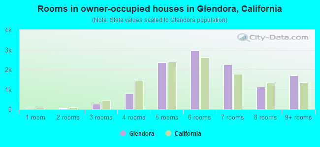 Rooms in owner-occupied houses in Glendora, California
