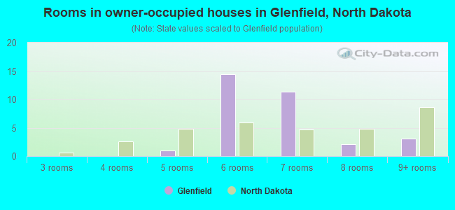 Rooms in owner-occupied houses in Glenfield, North Dakota