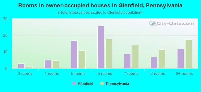 Rooms in owner-occupied houses in Glenfield, Pennsylvania