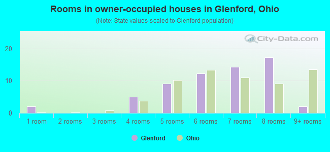 Rooms in owner-occupied houses in Glenford, Ohio