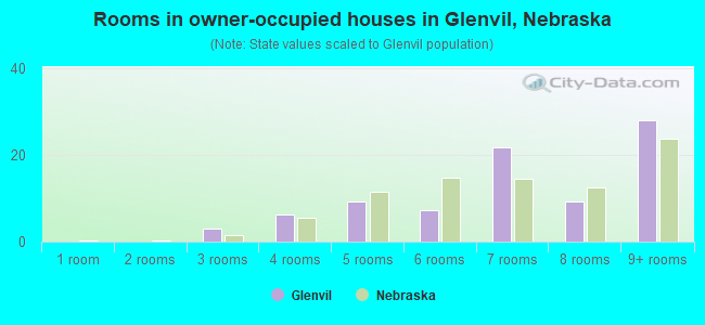 Rooms in owner-occupied houses in Glenvil, Nebraska