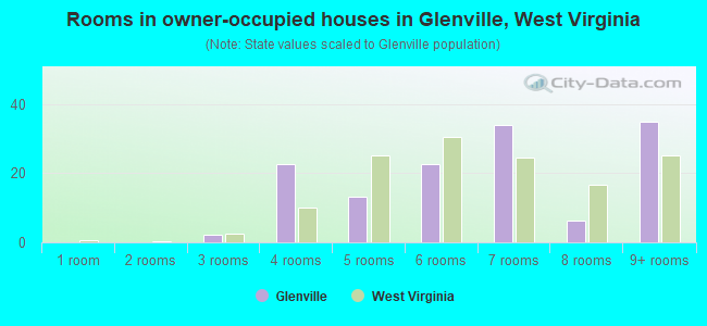 Rooms in owner-occupied houses in Glenville, West Virginia