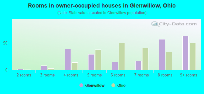 Rooms in owner-occupied houses in Glenwillow, Ohio