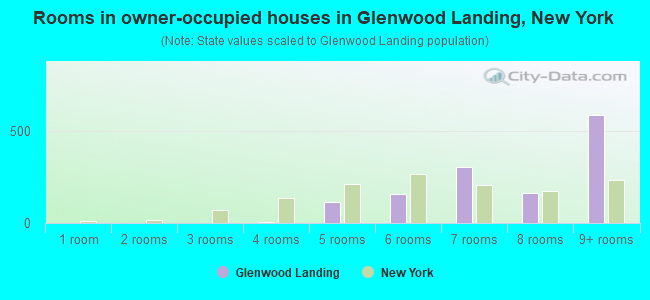 Rooms in owner-occupied houses in Glenwood Landing, New York