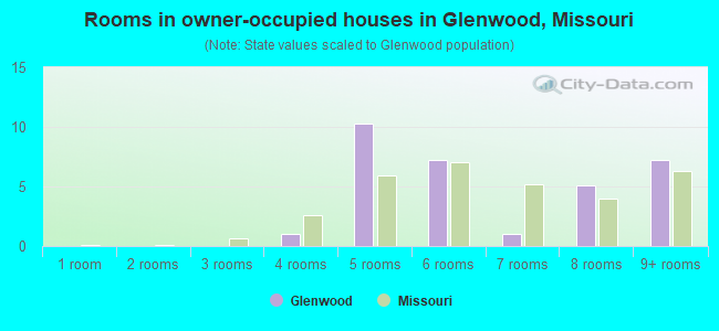 Rooms in owner-occupied houses in Glenwood, Missouri
