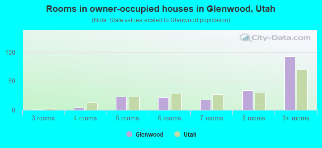 Rooms in owner-occupied houses in Glenwood, Utah
