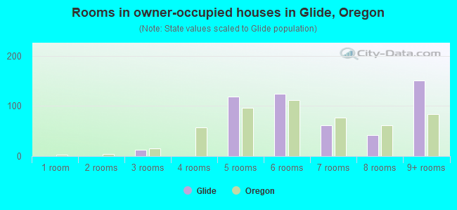 Rooms in owner-occupied houses in Glide, Oregon