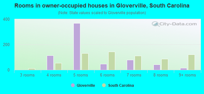 Rooms in owner-occupied houses in Gloverville, South Carolina