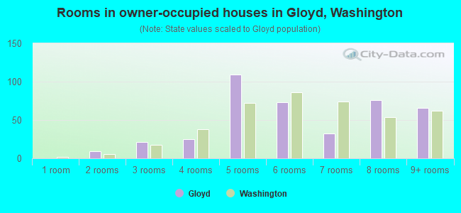 Rooms in owner-occupied houses in Gloyd, Washington