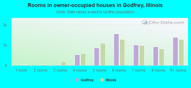 Rooms in owner-occupied houses in Godfrey, Illinois