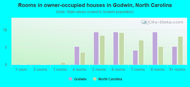 Rooms in owner-occupied houses in Godwin, North Carolina