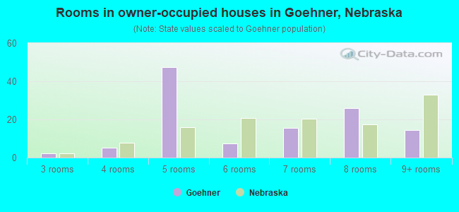 Rooms in owner-occupied houses in Goehner, Nebraska