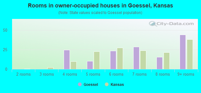 Rooms in owner-occupied houses in Goessel, Kansas