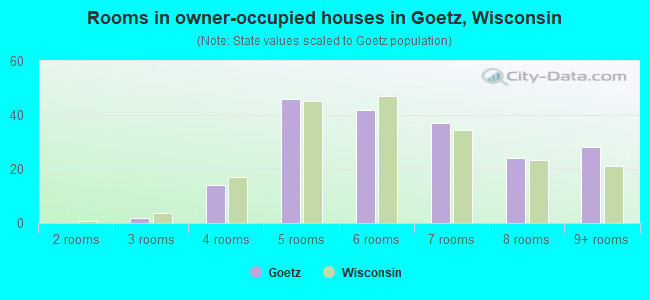 Rooms in owner-occupied houses in Goetz, Wisconsin