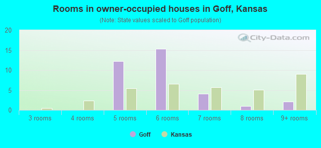 Rooms in owner-occupied houses in Goff, Kansas