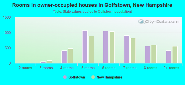 Rooms in owner-occupied houses in Goffstown, New Hampshire