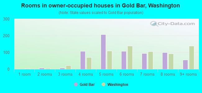 Rooms in owner-occupied houses in Gold Bar, Washington